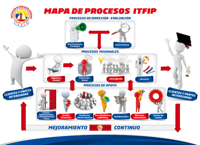 mapa de procesos
